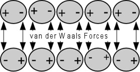 Van der Waals forces diagram